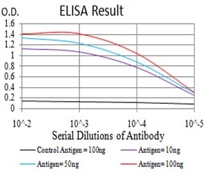 Figure 1: Black line: Control Antigen (100 ng);Purple line: Antigen (10ng); Blue line: Antigen (50 ng); Red line:Antigen (100 ng)