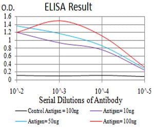 Figure 1: Black line: Control Antigen (100 ng);Purple line: Antigen (10ng); Blue line: Antigen (50 ng); Red line:Antigen (100 ng)