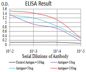 Figure 1: Black line: Control Antigen (100 ng);Purple line: Antigen (10ng); Blue line: Antigen (50 ng); Red line:Antigen (100 ng)