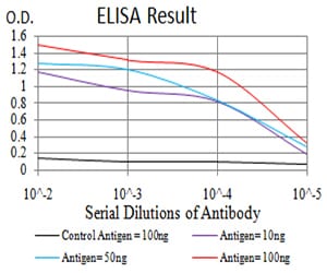 Figure 1: Black line: Control Antigen (100 ng);Purple line: Antigen (10ng); Blue line: Antigen (50 ng); Red line:Antigen (100 ng)