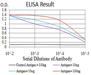 Figure 1: Black line: Control Antigen (100 ng);Purple line: Antigen (10ng); Blue line: Antigen (50 ng); Red line:Antigen (100 ng)