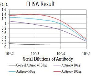 Figure 1: Black line: Control Antigen (100 ng);Purple line: Antigen (10ng); Blue line: Antigen (50 ng); Red line:Antigen (100 ng)