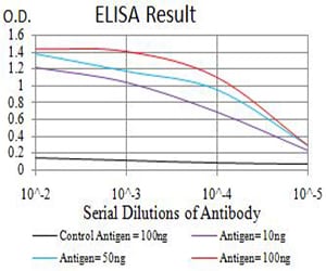 Figure 1: Black line: Control Antigen (100 ng);Purple line: Antigen (10ng); Blue line: Antigen (50 ng); Red line:Antigen (100 ng)