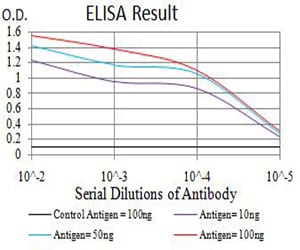 Figure 1: Black line: Control Antigen (100 ng);Purple line: Antigen (10ng); Blue line: Antigen (50 ng); Red line:Antigen (100 ng)