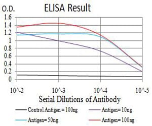 Figure 1: Black line: Control Antigen (100 ng);Purple line: Antigen (10ng); Blue line: Antigen (50 ng); Red line:Antigen (100 ng)