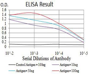 Figure 1: Black line: Control Antigen (100 ng);Purple line: Antigen (10ng); Blue line: Antigen (50 ng); Red line:Antigen (100 ng)