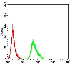 Figure 5:Flow cytometric analysis of MCF-7 cells using AMY1A mouse mAb (green) and negative control (red).