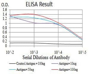 Figure 1: Black line: Control Antigen (100 ng);Purple line: Antigen (10ng); Blue line: Antigen (50 ng); Red line:Antigen (100 ng)