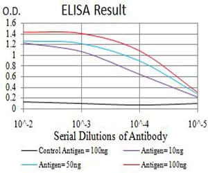 Figure 1: Black line: Control Antigen (100 ng);Purple line: Antigen (10ng); Blue line: Antigen (50 ng); Red line:Antigen (100 ng)