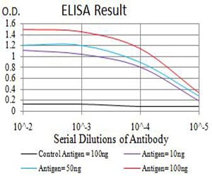 Figure 1: Black line: Control Antigen (100 ng);Purple line: Antigen (10ng); Blue line: Antigen (50 ng); Red line:Antigen (100 ng)