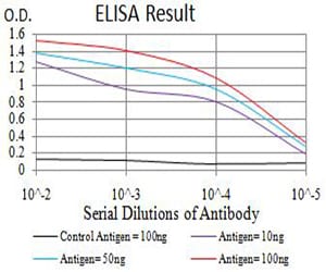 Figure 1: Black line: Control Antigen (100 ng);Purple line: Antigen (10ng); Blue line: Antigen (50 ng); Red line:Antigen (100 ng)