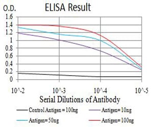 Figure 1: Black line: Control Antigen (100 ng);Purple line: Antigen (10ng); Blue line: Antigen (50 ng); Red line:Antigen (100 ng)