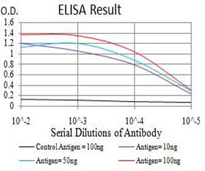 Figure 1: Black line: Control Antigen (100 ng);Purple line: Antigen (10ng); Blue line: Antigen (50 ng); Red line:Antigen (100 ng)