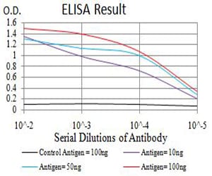 Figure 1: Black line: Control Antigen (100 ng);Purple line: Antigen (10ng); Blue line: Antigen (50 ng); Red line:Antigen (100 ng)