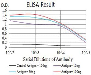 Figure 1: Black line: Control Antigen (100 ng);Purple line: Antigen (10ng); Blue line: Antigen (50 ng); Red line:Antigen (100 ng)