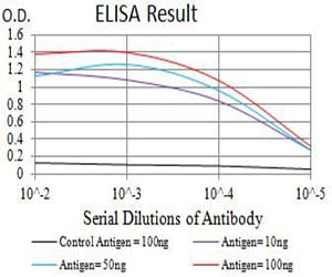 Figure 1: Black line: Control Antigen (100 ng);Purple line: Antigen (10ng); Blue line: Antigen (50 ng); Red line:Antigen (100 ng)