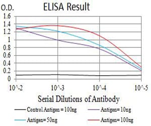 Figure 1: Black line: Control Antigen (100 ng);Purple line: Antigen (10ng); Blue line: Antigen (50 ng); Red line:Antigen (100 ng)