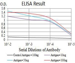 Figure 1: Black line: Control Antigen (100 ng);Purple line: Antigen (10ng); Blue line: Antigen (50 ng); Red line:Antigen (100 ng)