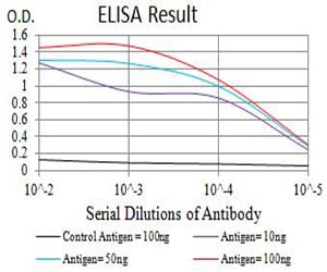 Figure 1: Black line: Control Antigen (100 ng);Purple line: Antigen (10ng); Blue line: Antigen (50 ng); Red line:Antigen (100 ng)