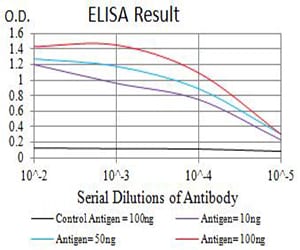 Figure 1: Black line: Control Antigen (100 ng);Purple line: Antigen (10ng); Blue line: Antigen (50 ng); Red line:Antigen (100 ng)