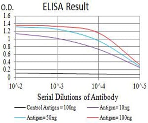 Figure 1: Black line: Control Antigen (100 ng);Purple line: Antigen (10ng); Blue line: Antigen (50 ng); Red line:Antigen (100 ng)