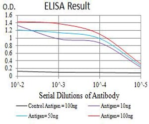 Figure 1: Black line: Control Antigen (100 ng);Purple line: Antigen (10ng); Blue line: Antigen (50 ng); Red line:Antigen (100 ng)