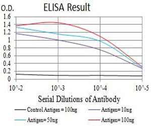 Figure 1: Black line: Control Antigen (100 ng);Purple line: Antigen (10ng); Blue line: Antigen (50 ng); Red line:Antigen (100 ng)