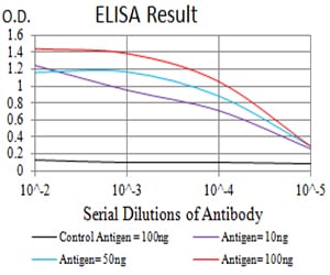 Figure 1: Black line: Control Antigen (100 ng);Purple line: Antigen (10ng); Blue line: Antigen (50 ng); Red line:Antigen (100 ng)