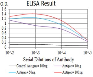 Figure 1: Black line: Control Antigen (100 ng);Purple line: Antigen (10ng); Blue line: Antigen (50 ng); Red line:Antigen (100 ng)