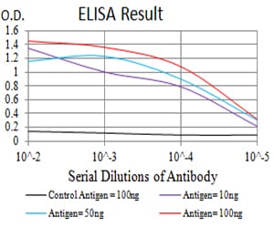 Figure 1: Black line: Control Antigen (100 ng);Purple line: Antigen (10ng); Blue line: Antigen (50 ng); Red line:Antigen (100 ng)