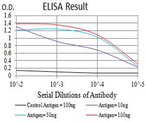 Figure 1: Black line: Control Antigen (100 ng);Purple line: Antigen (10ng); Blue line: Antigen (50 ng); Red line:Antigen (100 ng)