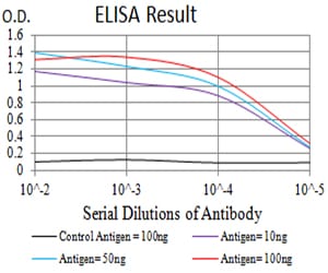 Figure 1: Black line: Control Antigen (100 ng);Purple line: Antigen (10ng); Blue line: Antigen (50 ng); Red line:Antigen (100 ng)