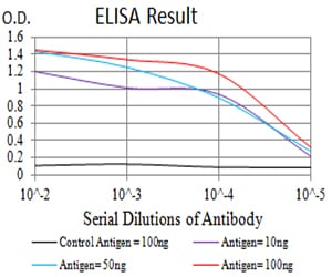 Figure 1: Black line: Control Antigen (100 ng);Purple line: Antigen (10ng); Blue line: Antigen (50 ng); Red line:Antigen (100 ng)