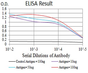 Figure 1: Black line: Control Antigen (100 ng);Purple line: Antigen (10ng); Blue line: Antigen (50 ng); Red line:Antigen (100 ng)