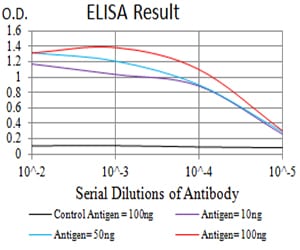 Figure 1: Black line: Control Antigen (100 ng);Purple line: Antigen (10ng); Blue line: Antigen (50 ng); Red line:Antigen (100 ng)