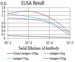 Figure 1: Black line: Control Antigen (100 ng);Purple line: Antigen (10ng); Blue line: Antigen (50 ng); Red line:Antigen (100 ng)