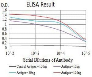 Figure 1: Black line: Control Antigen (100 ng);Purple line: Antigen (10ng); Blue line: Antigen (50 ng); Red line:Antigen (100 ng)