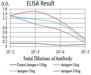 Figure 1: Black line: Control Antigen (100 ng);Purple line: Antigen (10ng); Blue line: Antigen (50 ng); Red line:Antigen (100 ng)