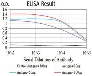 Figure 1: Black line: Control Antigen (100 ng);Purple line: Antigen (10ng); Blue line: Antigen (50 ng); Red line:Antigen (100 ng)