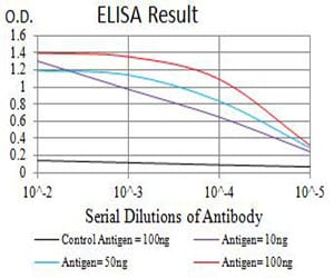 Figure 1: Black line: Control Antigen (100 ng);Purple line: Antigen (10ng); Blue line: Antigen (50 ng); Red line:Antigen (100 ng)