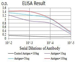 Figure 1: Black line: Control Antigen (100 ng);Purple line: Antigen (10ng); Blue line: Antigen (50 ng); Red line:Antigen (100 ng)