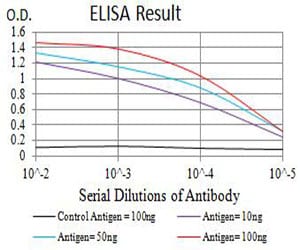 Figure 1: Black line: Control Antigen (100 ng);Purple line: Antigen (10ng); Blue line: Antigen (50 ng); Red line:Antigen (100 ng)