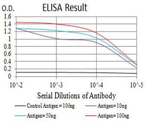 Figure 1: Black line: Control Antigen (100 ng);Purple line: Antigen (10ng); Blue line: Antigen (50 ng); Red line:Antigen (100 ng)