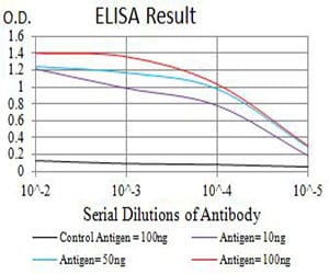 Figure 1: Black line: Control Antigen (100 ng);Purple line: Antigen (10ng); Blue line: Antigen (50 ng); Red line:Antigen (100 ng)