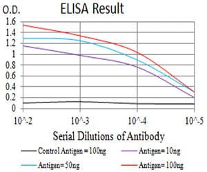 Figure 1: Black line: Control Antigen (100 ng);Purple line: Antigen (10ng); Blue line: Antigen (50 ng); Red line:Antigen (100 ng)