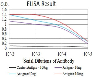 Figure 1: Black line: Control Antigen (100 ng);Purple line: Antigen (10ng); Blue line: Antigen (50 ng); Red line:Antigen (100 ng)