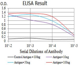 Figure 1: Black line: Control Antigen (100 ng);Purple line: Antigen (10ng); Blue line: Antigen (50 ng); Red line:Antigen (100 ng)