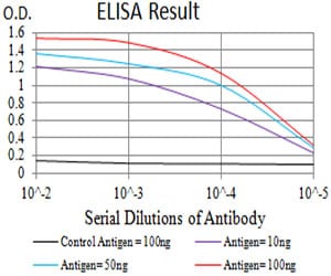 Figure 1: Black line: Control Antigen (100 ng);Purple line: Antigen (10ng); Blue line: Antigen (50 ng); Red line:Antigen (100 ng)