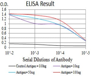 Figure 1: Black line: Control Antigen (100 ng);Purple line: Antigen (10ng); Blue line: Antigen (50 ng); Red line:Antigen (100 ng)