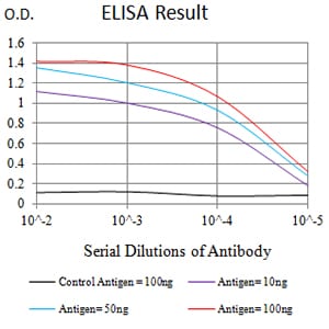 Figure 1: Black line: Control Antigen (100 ng);Purple line: Antigen (10ng); Blue line: Antigen (50 ng); Red line:Antigen (100 ng)